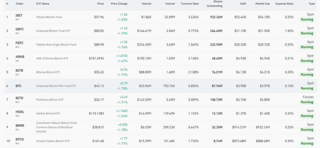 Lista dos 10 maiores ETFs de bitcoin.